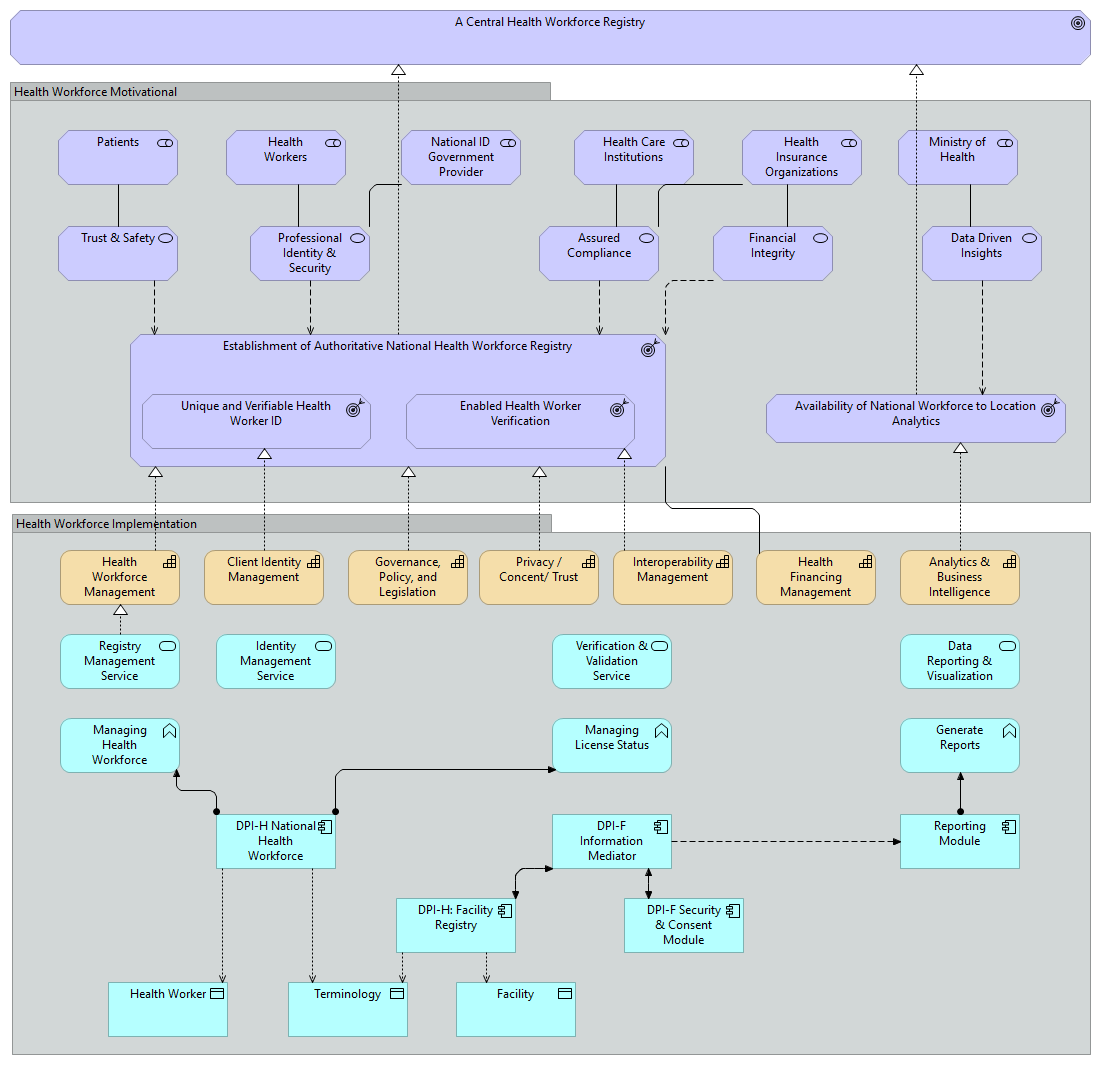 1. Central Health Workforce Registry