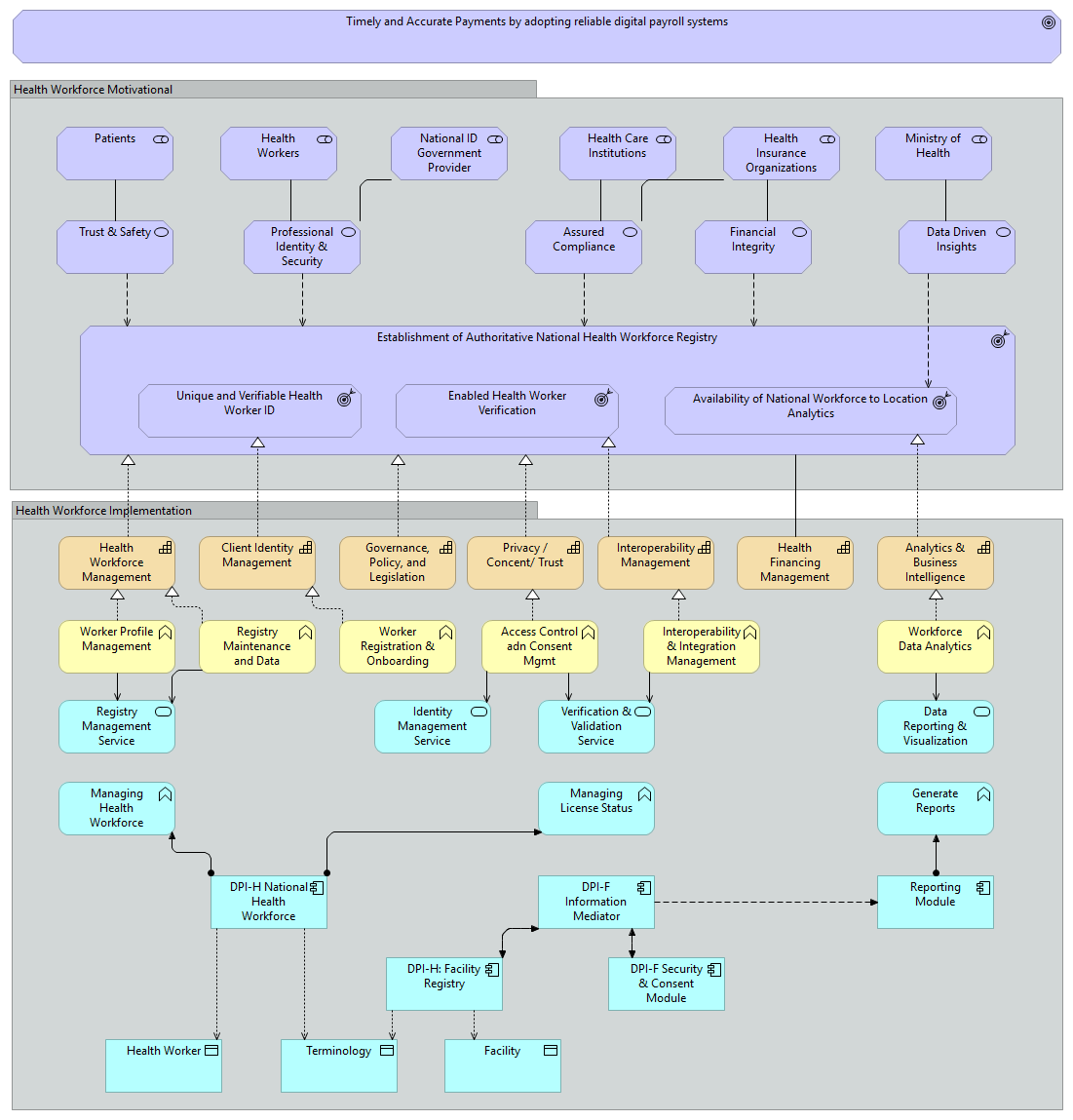 SUB-GOAL 1. Central Health Workforce Registry 