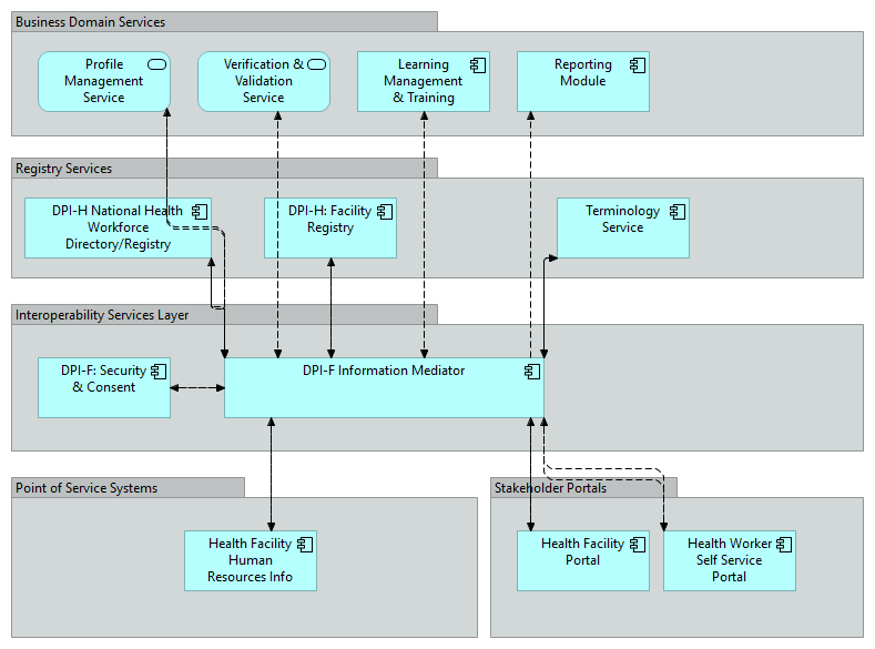 4.2 Application Structure Viewpoint