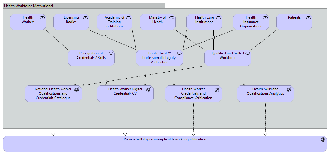 3.1 Stakeholder & Motivational Viewpoint 