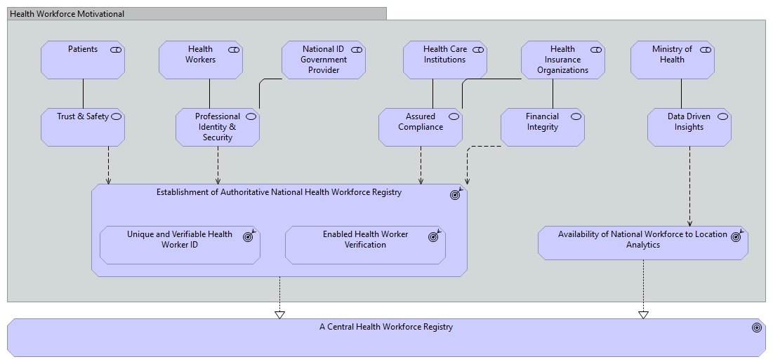 1.1 Stakeholder & Motivational Viewpoint