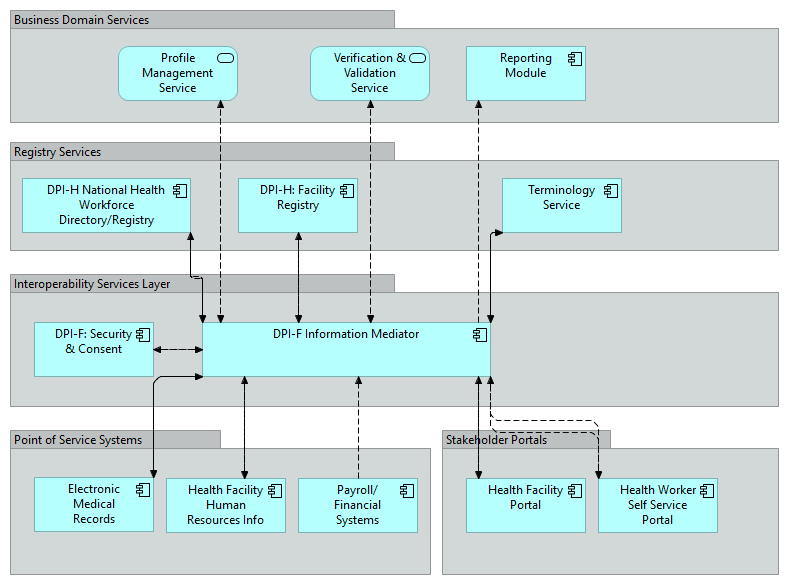 3.2 Application Structure Viewpoint