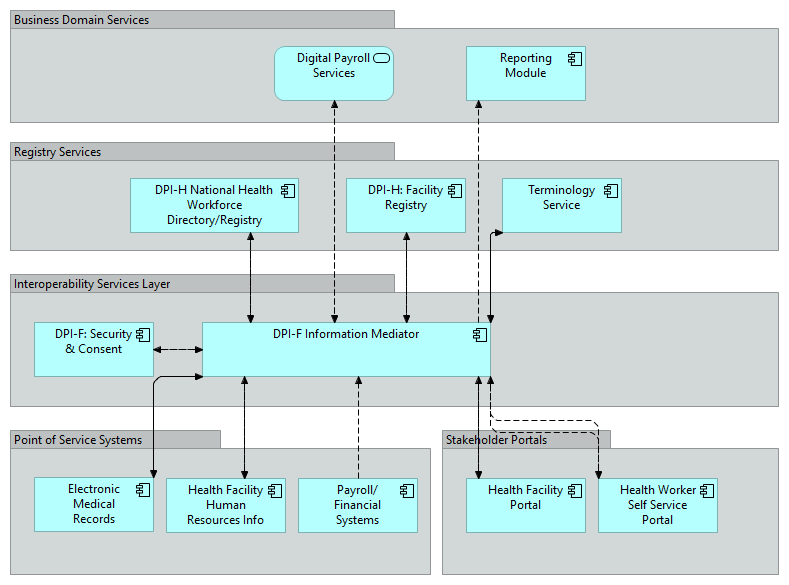 2.2 Application Structure Viewpoint
