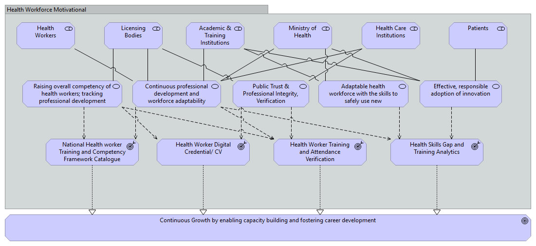 4.1 Stakeholder & Motivational Viewpoint